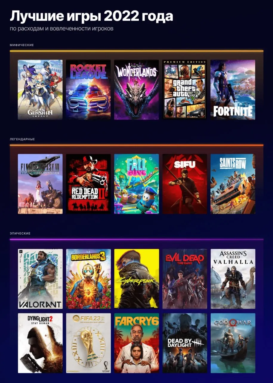 Статистика лучших игр в Epic Games за 2022 год