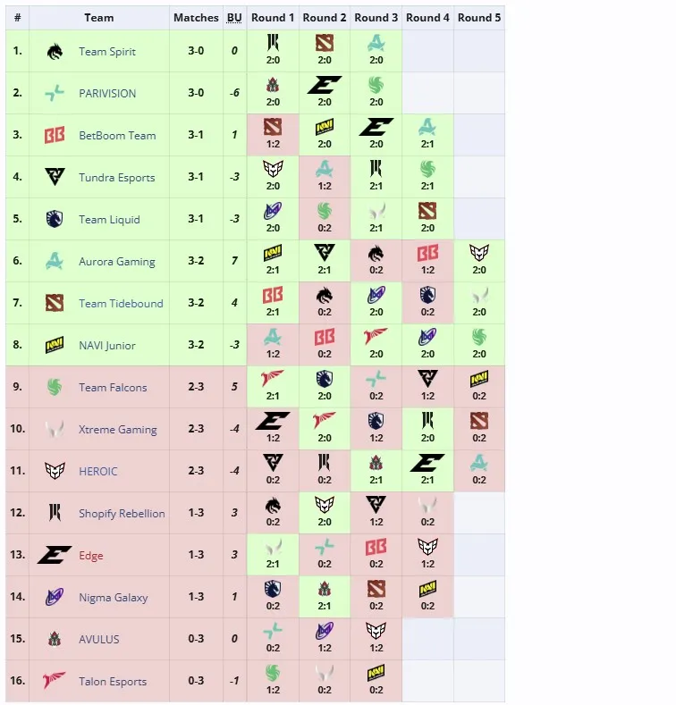 Групповой этап PGL Wallachia Season 4