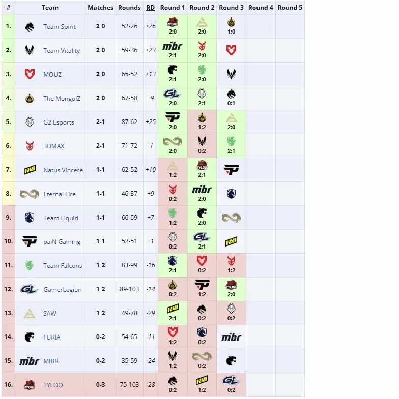 Вторая групповая стадия ESL Pro League Season 21