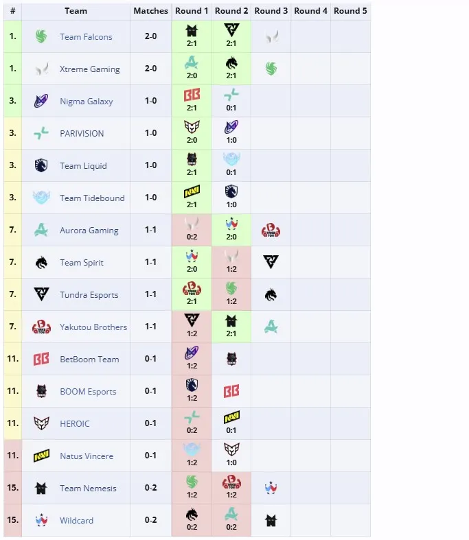 Групповая стадия The International 2025 (liquipedia)
