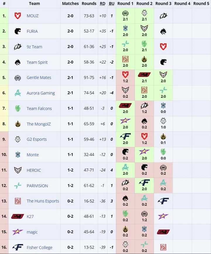 Групповая стадия PGL Astana 2026 (liquipedia)