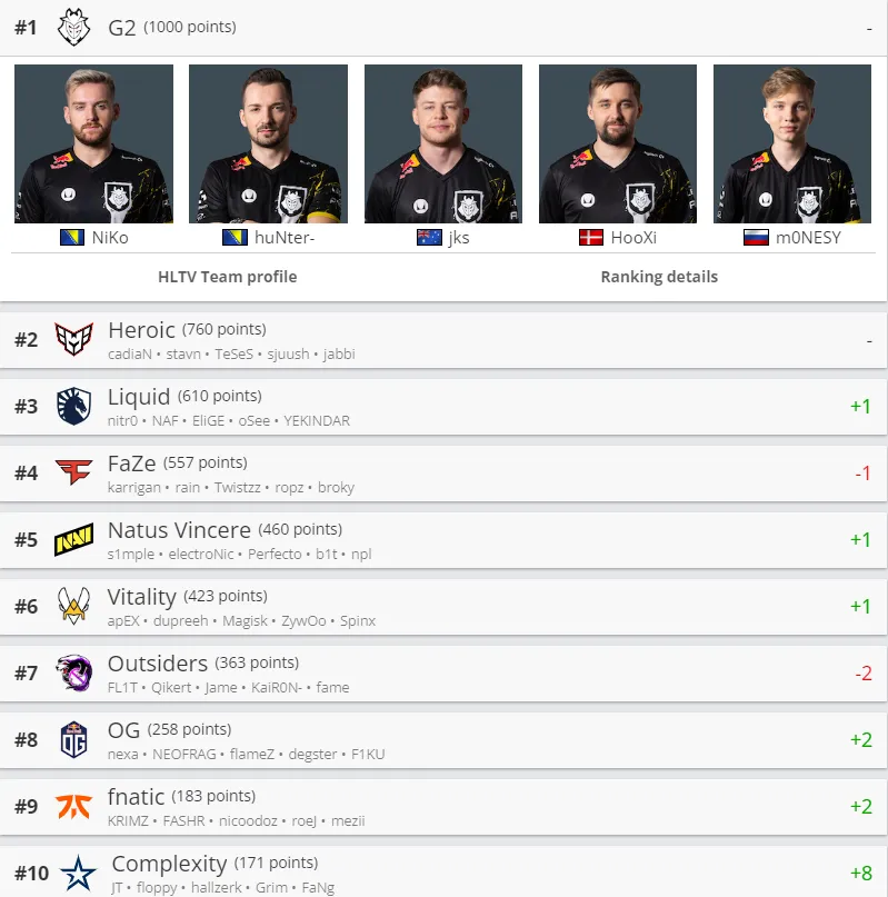 Лучшие команды мира по CS:GO по версии HLTV