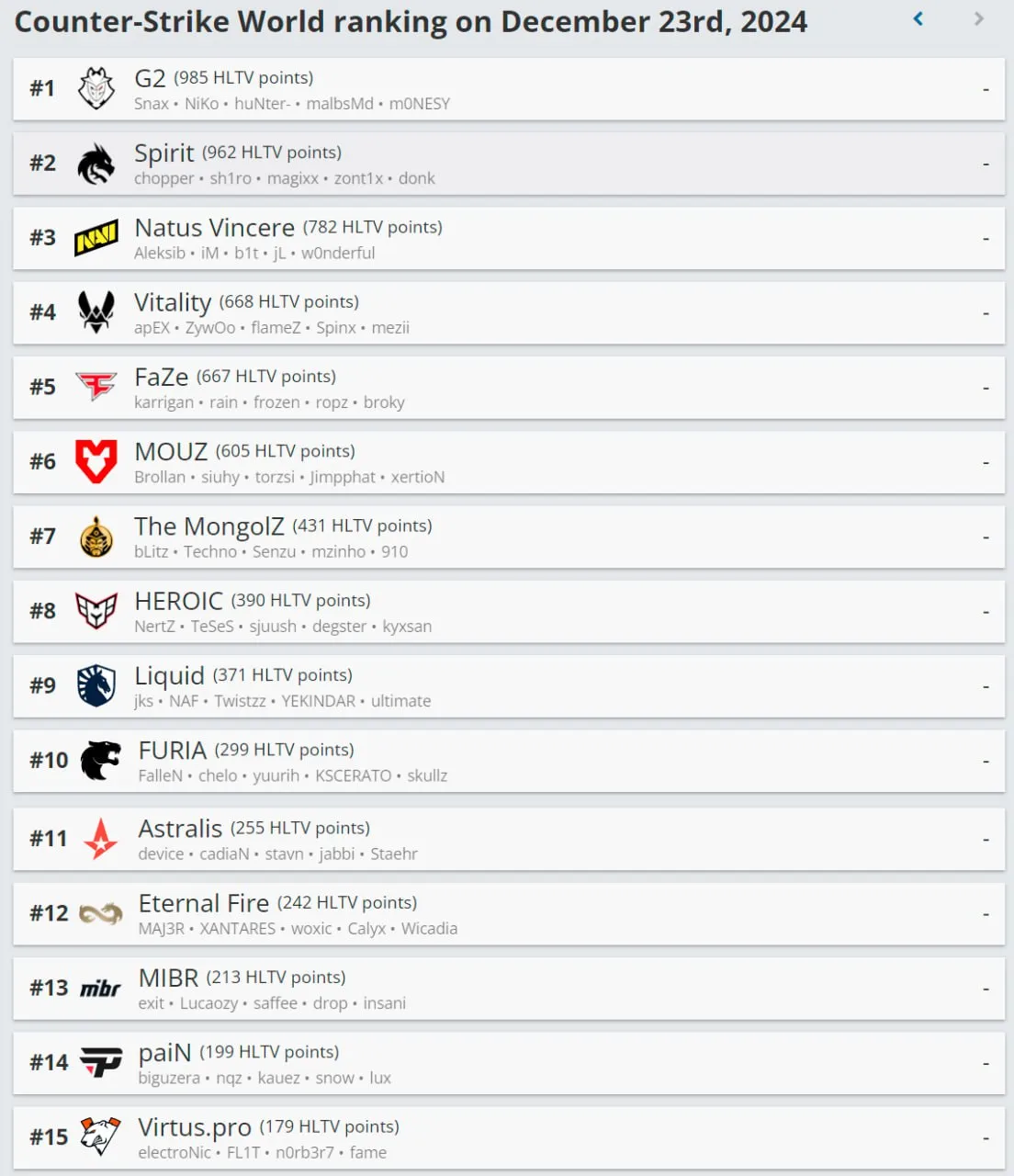 Топ-15 в рейтинге HLTV