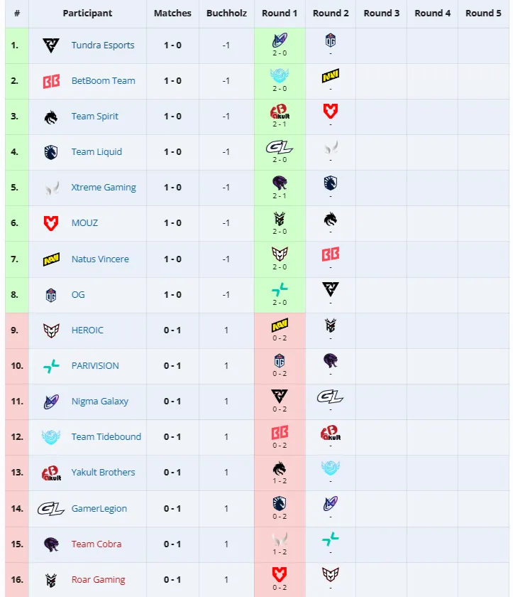 Группа PGL Wallachia Season 6