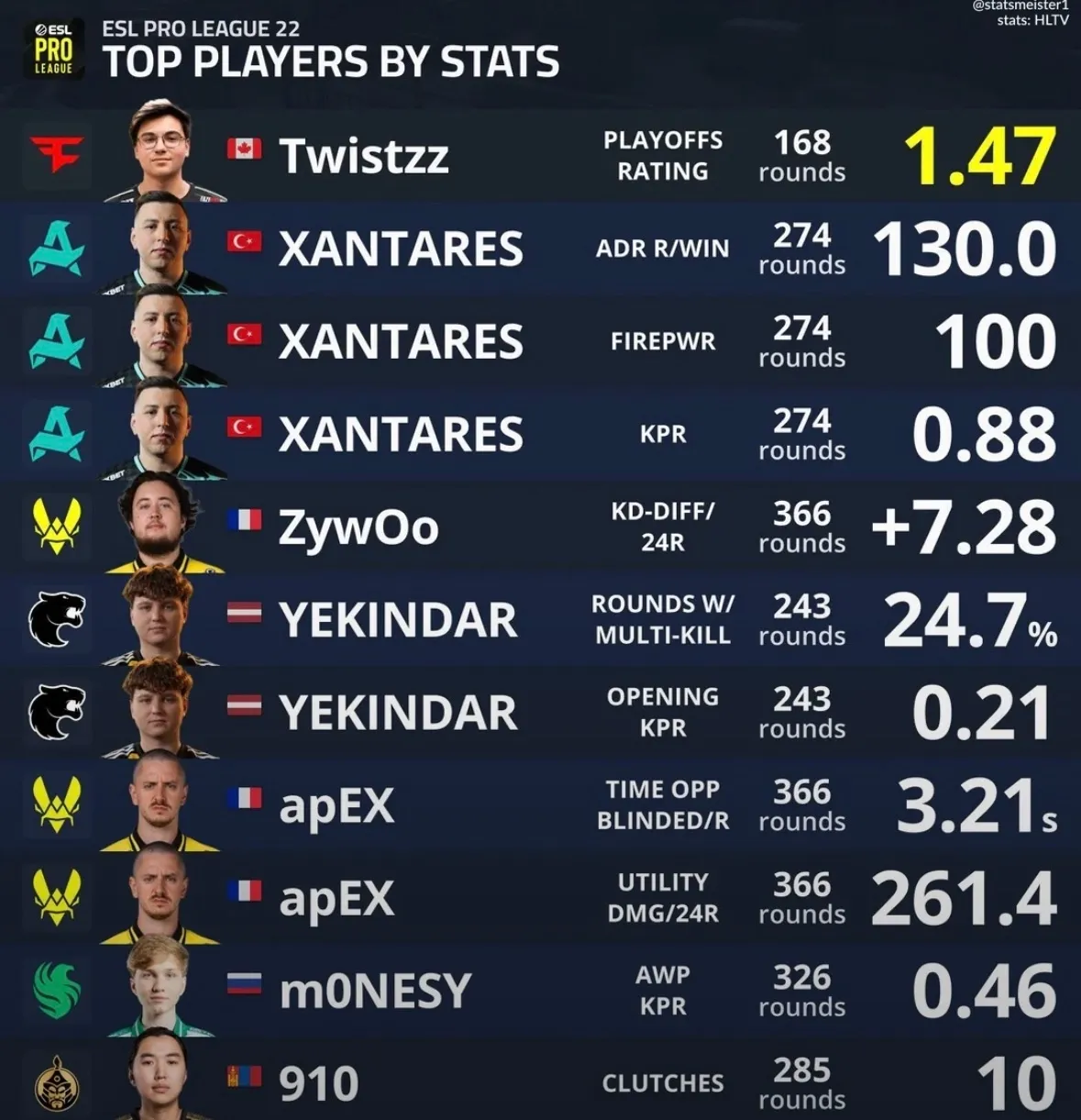 Лучшие игроки ESL Pro League Season 22 согласно исследованию пользователя statsmeister1