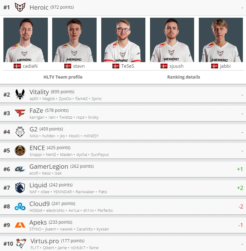 Лучшие команды мира по CS:GO от HLTV