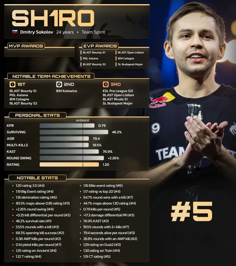 Дмитрий sh1ro Соколов занял 5 место в списке лучших игроков 2025 года по версии HLTV