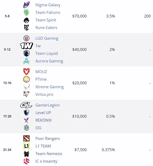 Места с 5 по 24 на Esports World Cup 2026 (liquipedia)