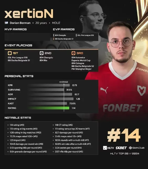 Дориан xertioN Берман в топе HLTV