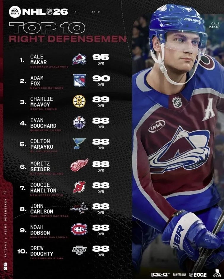 Топ правых защитников NHL 26