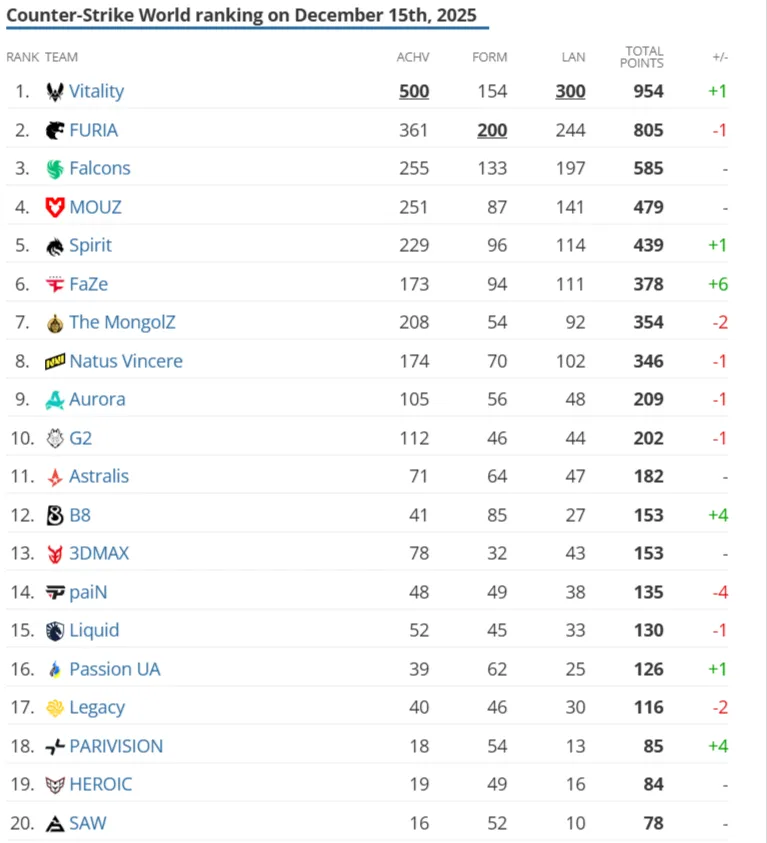 Рейтинг команд на HLTV