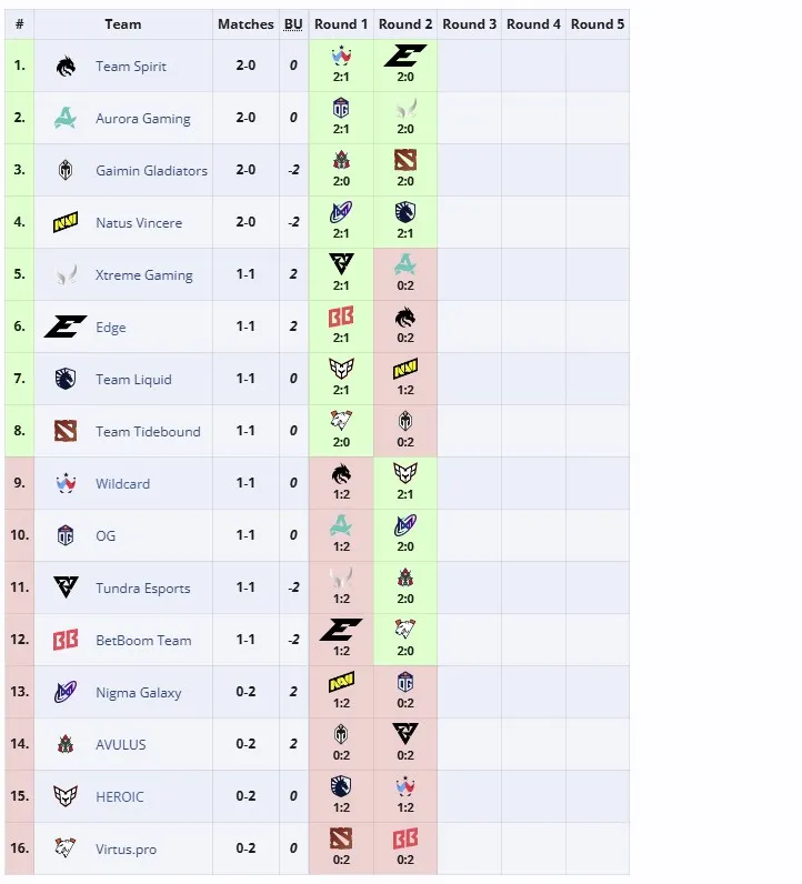 Групповой этап PGL Wallachia Season 5