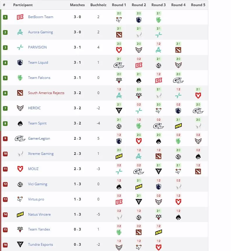Групповой этап PGL Wallachia Season 8 (liquipedia)