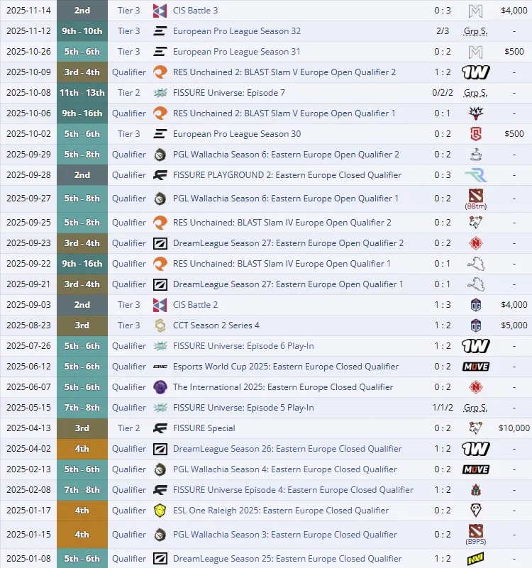 Достижения разных составов L1GA TEAM в 2025 году (liquipedia)