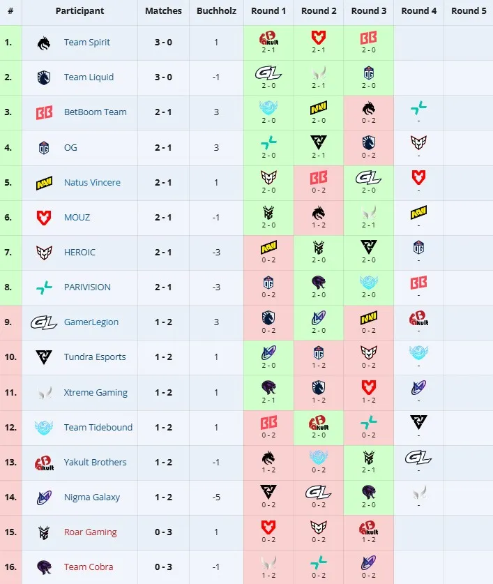 Групповая стадия PGL Wallachia Season 6