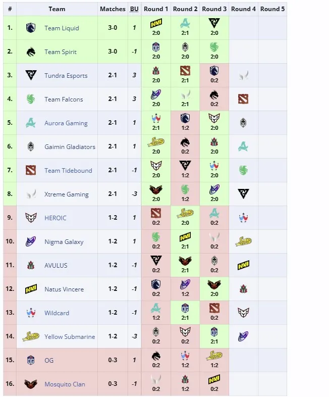 Групповой этап PGL Wallachia Season 3