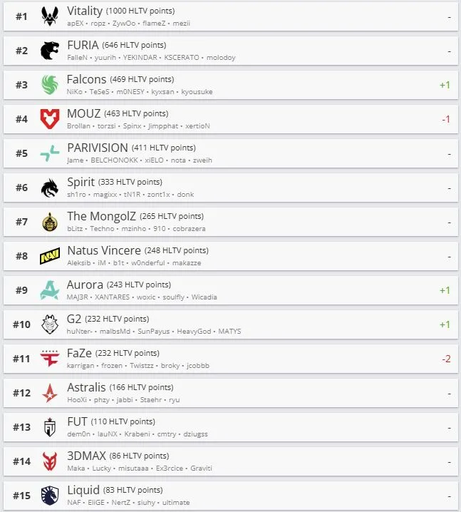 Топ-15 команд по рейтингу HLTV