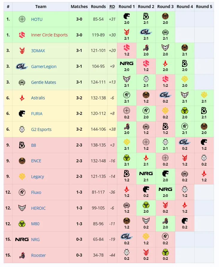 Групповая стадия ESL Pro League Season 22