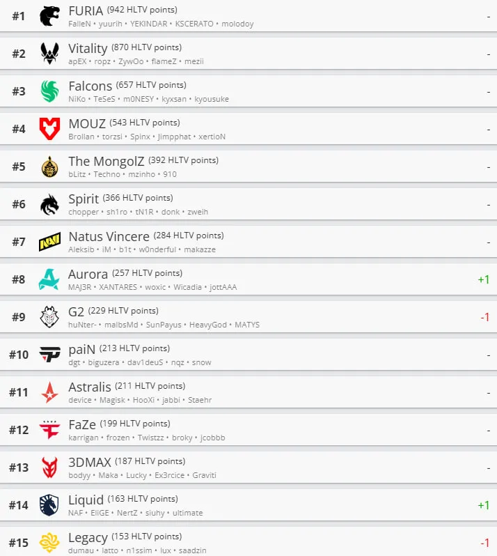 Рейтинг команд на HLTV