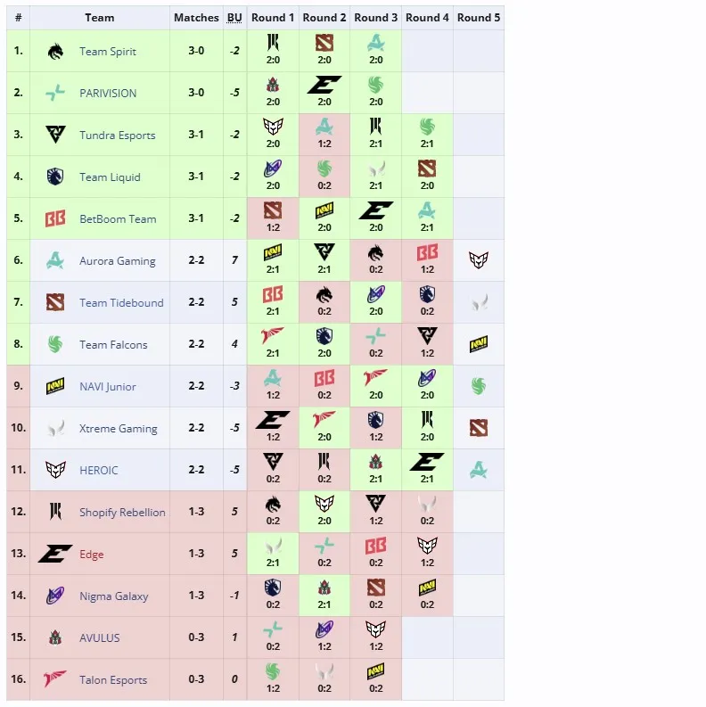 Групповая стадия PGL Wallachia Season 4