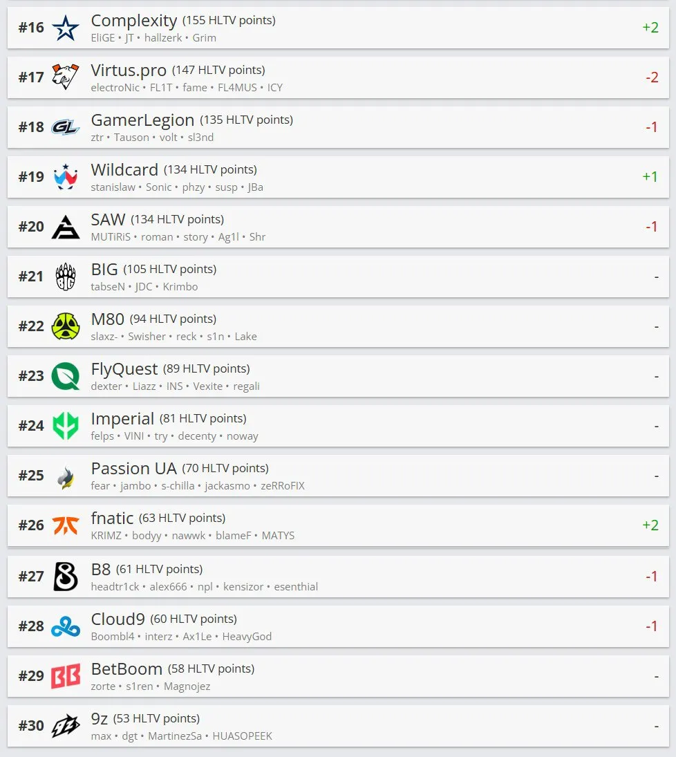 Рейтинг команд HLTV с 16 по 30 место