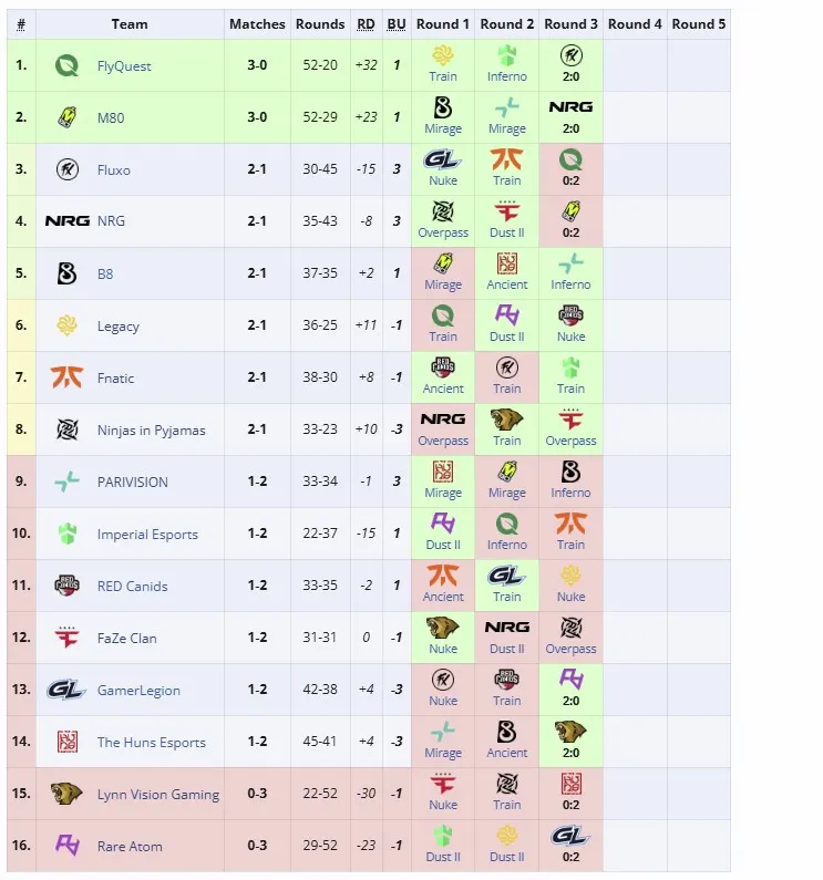 Первая группа StarLadder Budapest Major 2025