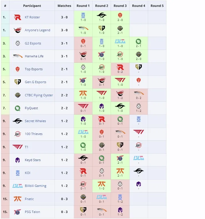 Групповая стадия 2025 World Championship