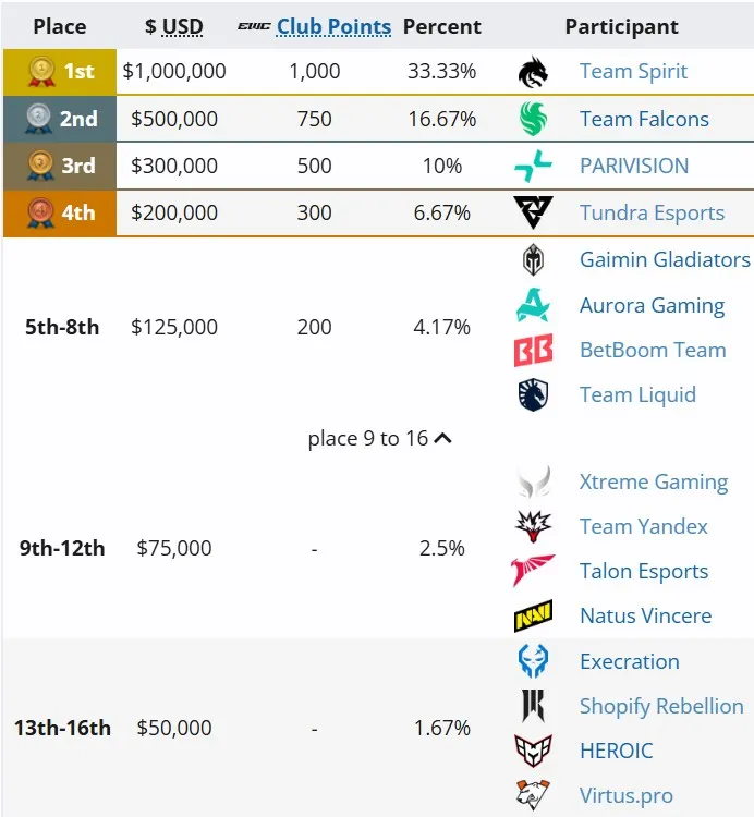 Распределение мест на Esports World Cup 2025 (liquipedia)