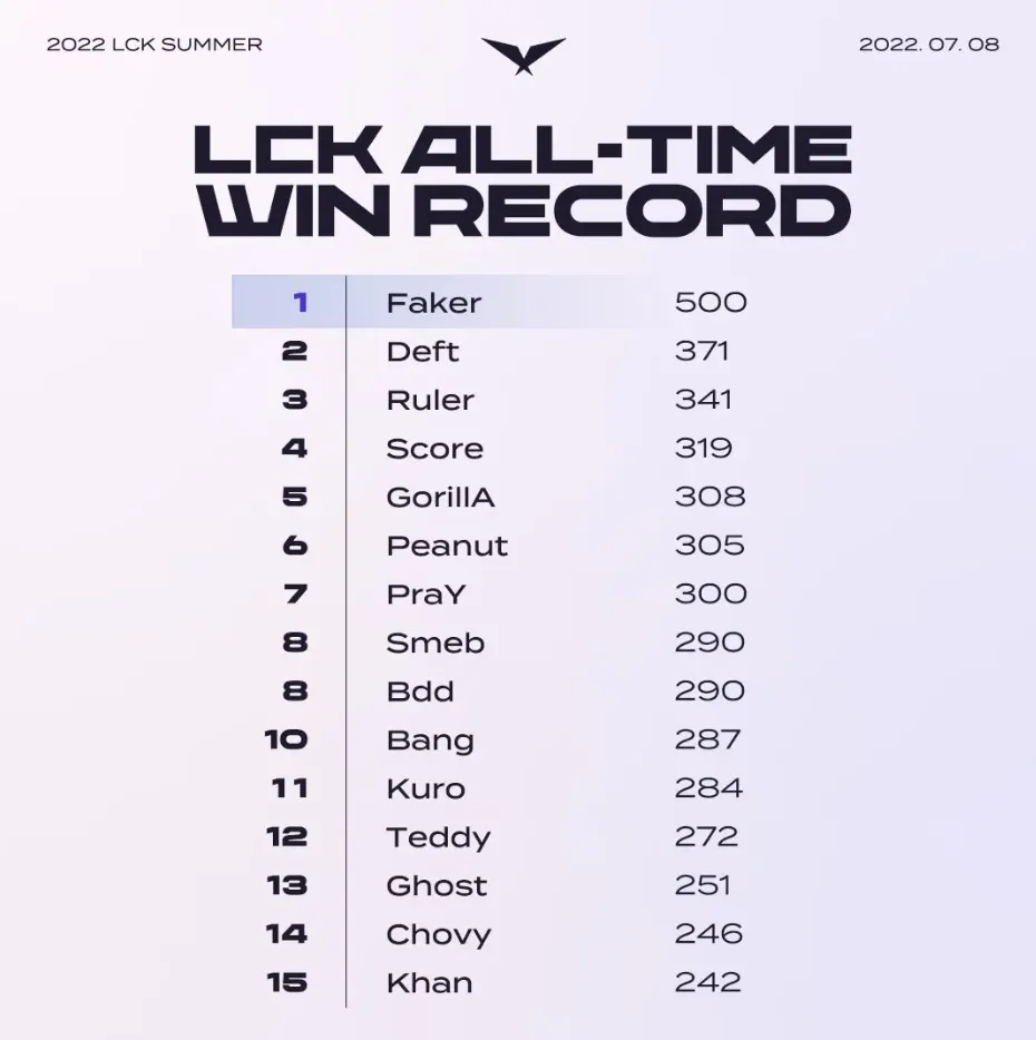 Лучшие игроки LCK по победам