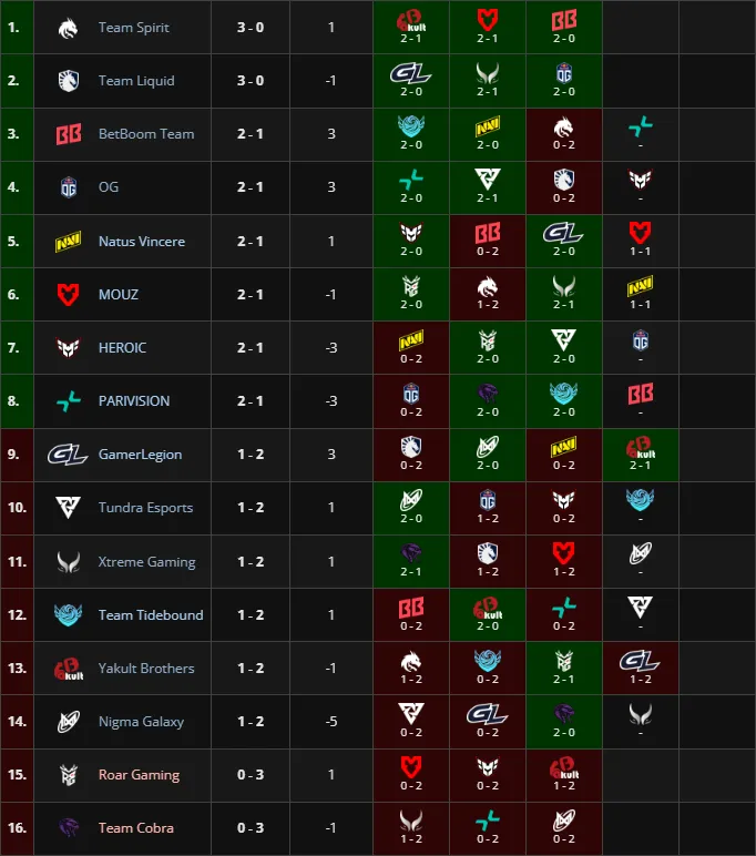 Групповой этап PGL Wallachia Season 6