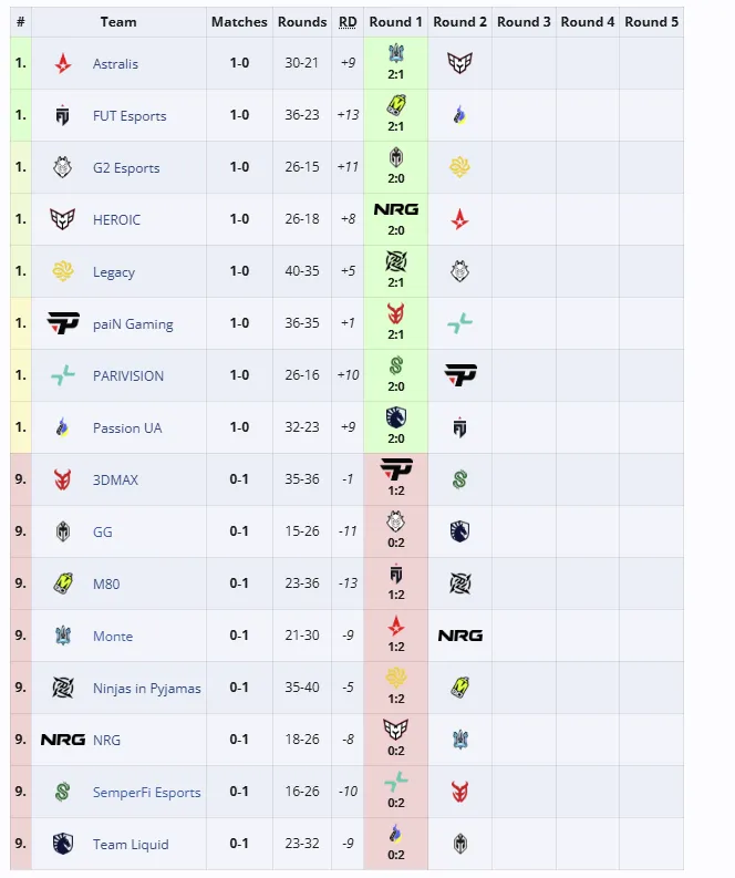 Первая группа ESL Pro League Season 23: Online Stage