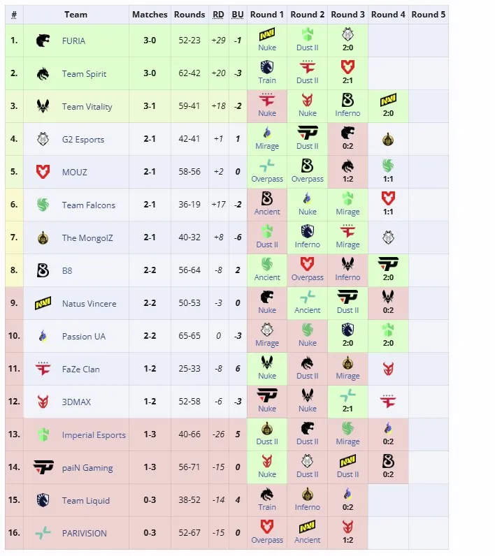 Третья группа StarLadder Budapest Major 2025
