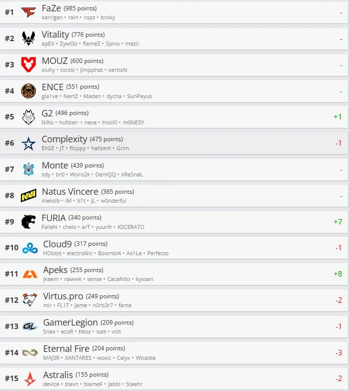 Лучшие команды мира по CS2 по версии HLTV