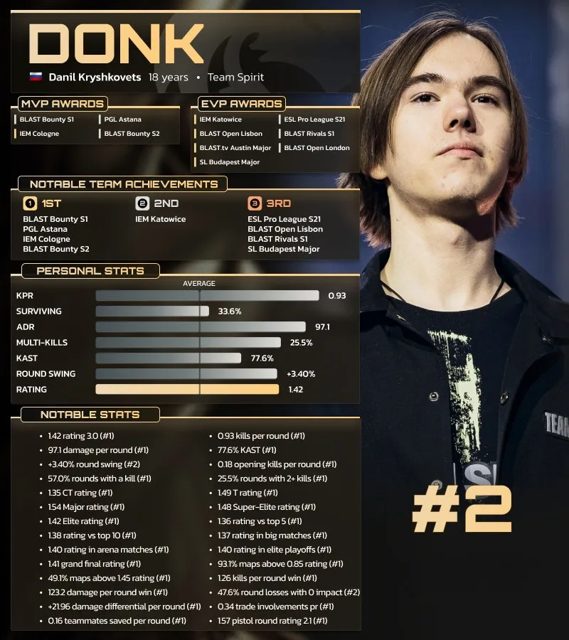Данил donk Крышковец занял 2 место в списке лучших игроков 2025 года по версии HLTV