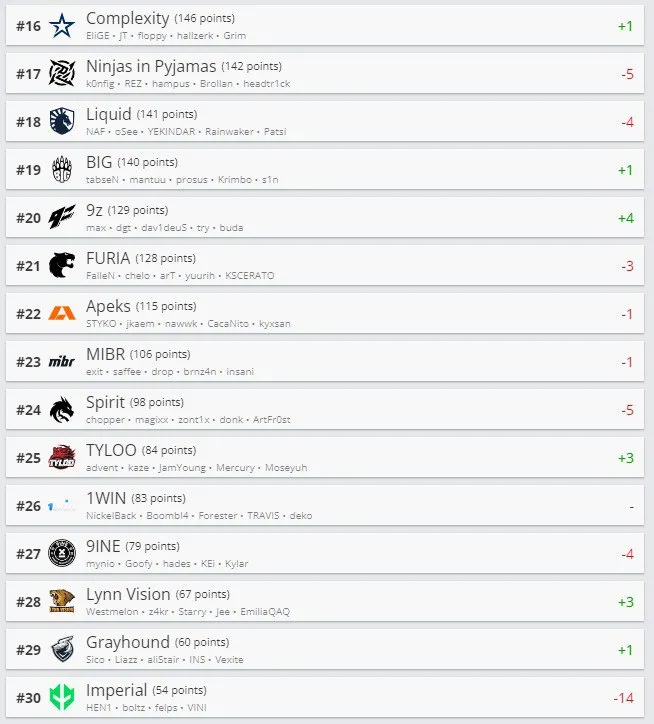 Лучшие команды мира по CS:GO по версии HLTV