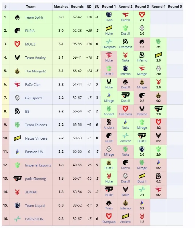 Третья группа StarLadder Budapest Major 2025