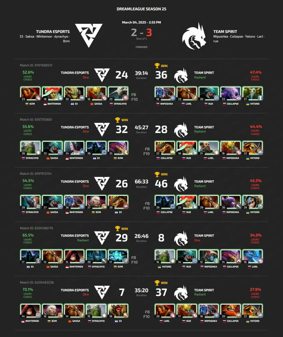 DreamLeague Season 25