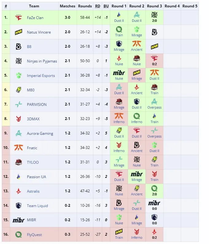 Вторая группа StarLadder Budapest Major 2025
