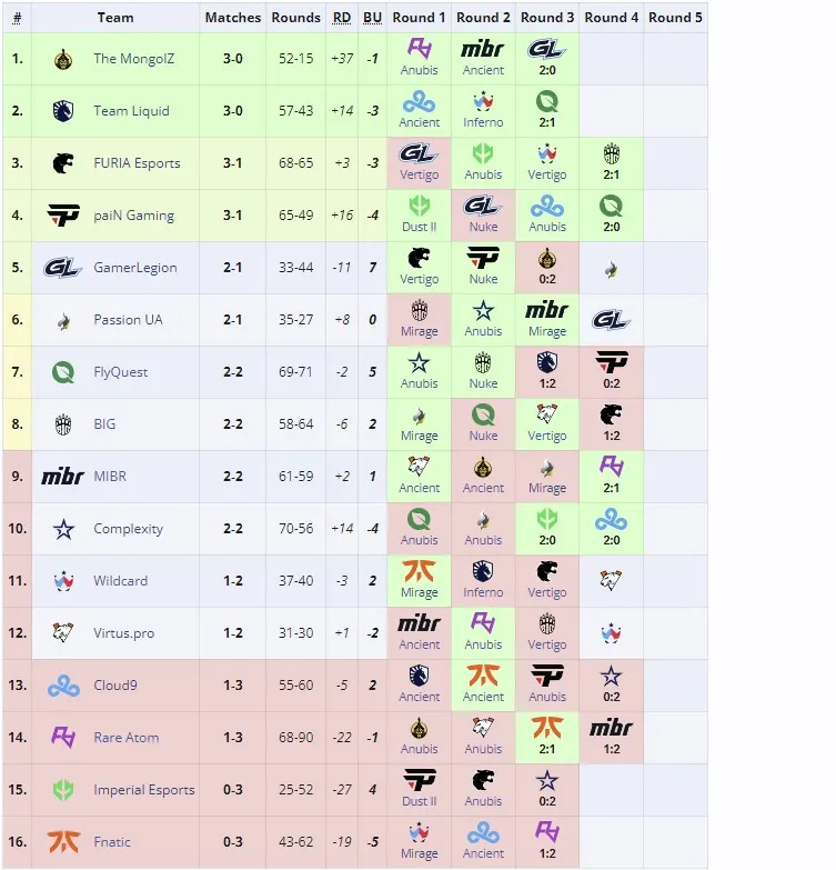 Открывающая стадия Perfect World Shanghai Major 2024