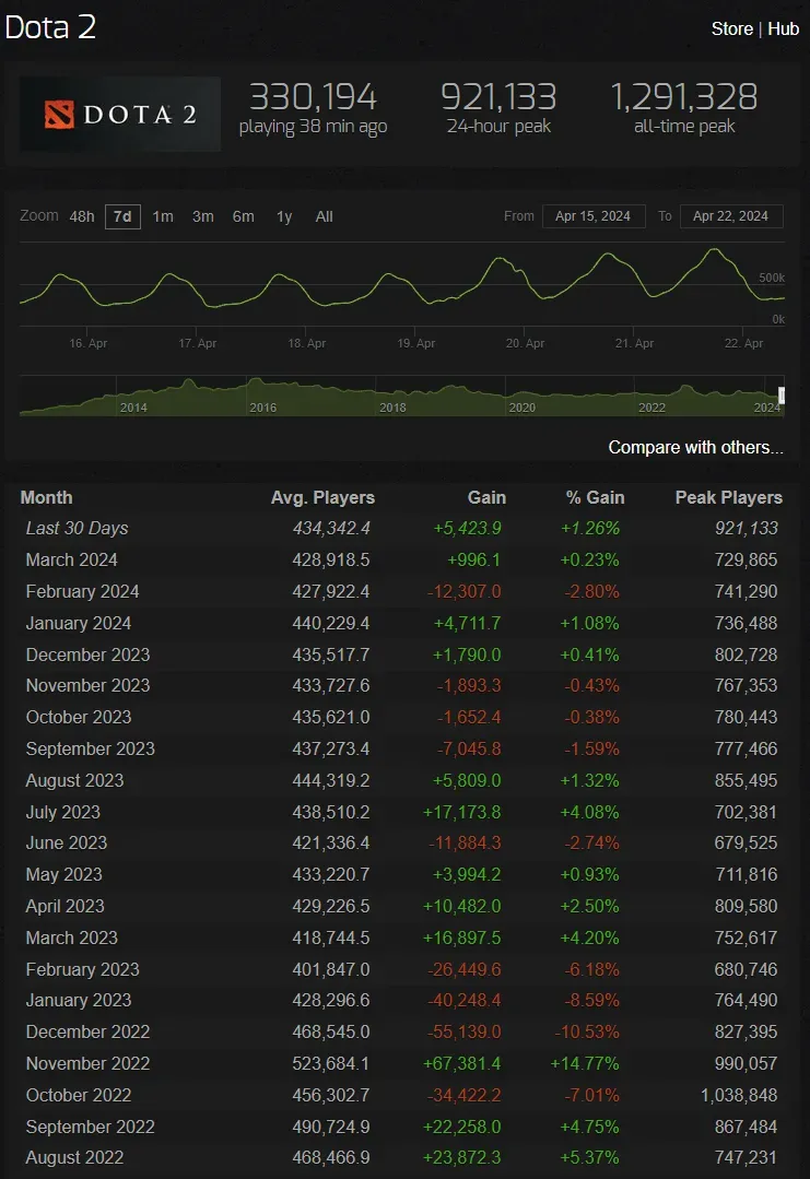 Статистика пользователей игры Dota 2