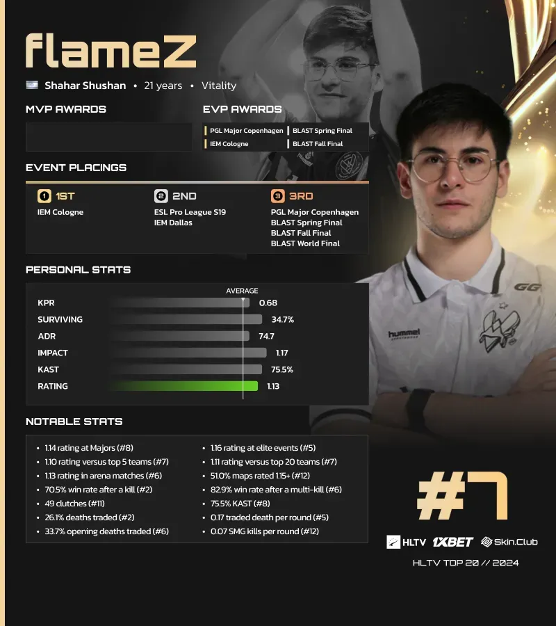 flameZ в топе 20 лучших игроков по CS2 от HLTV