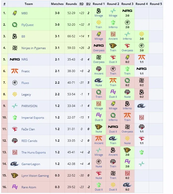 Первая группа StarLadder Budapest Major 2025 (liquipedia)