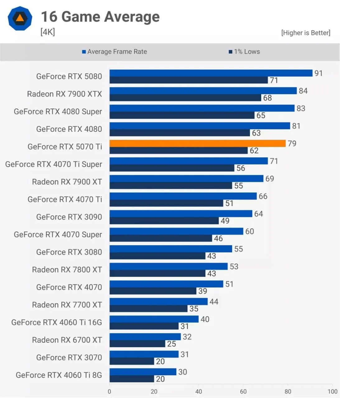 Обзоры видеокарты RTX 5070 Ti
