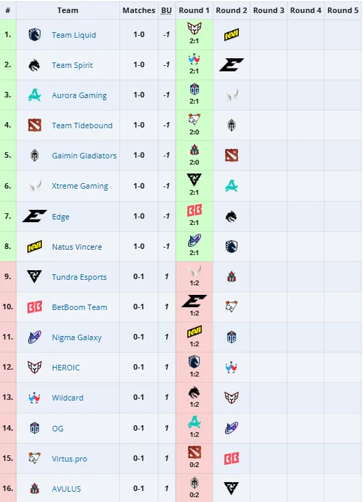 Первый этап PGL Wallachia Season 5
