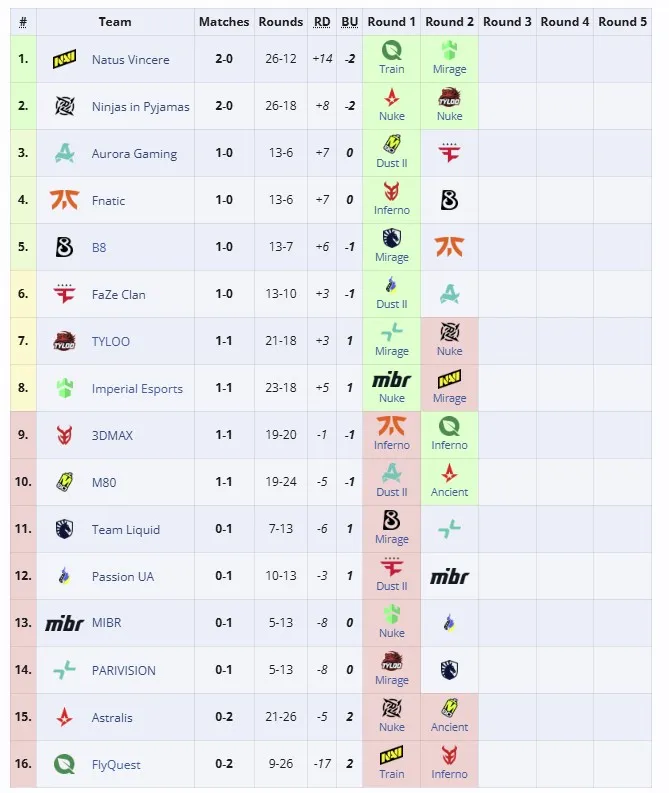 Вторая стадия StarLadder Budapest Major 2025 (liquipedia)