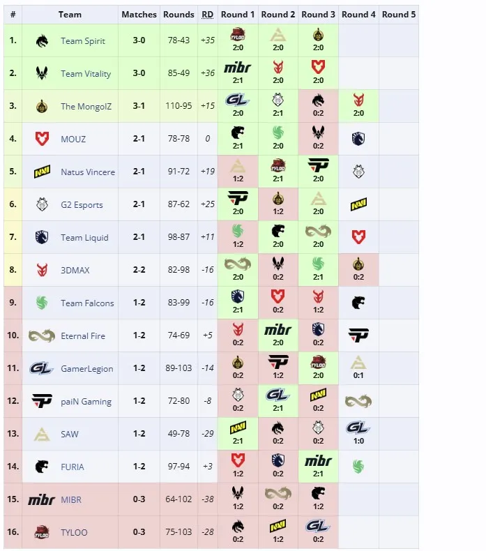 Вторая групповая стадия ESL Pro League Season 21