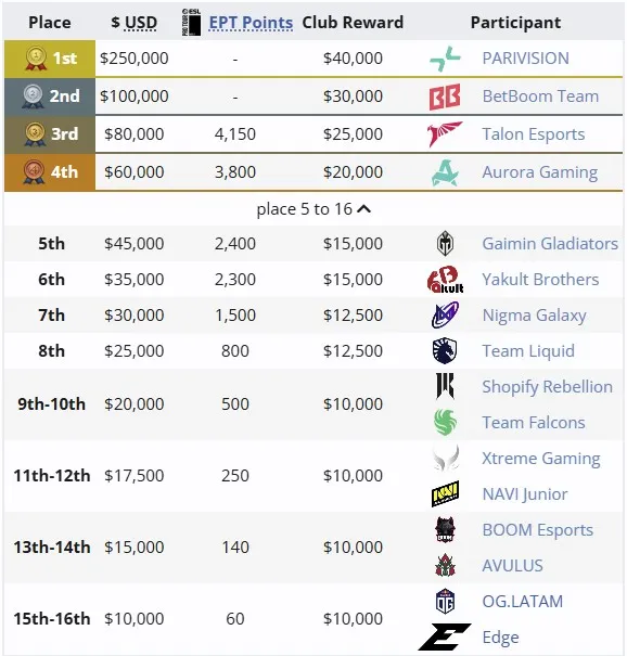 Распределение мест на DreamLeague Season 26