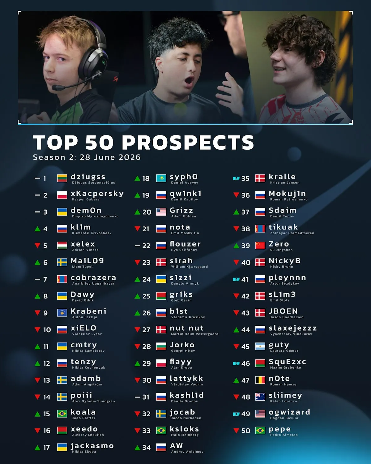 HLTV представил список главных талантов CS2 на июль 2026 года