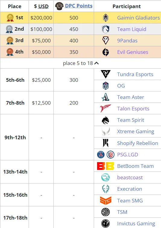 Распределение мест на ESL One Berlin Major 2023