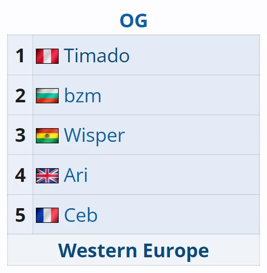 Состав OG на DreamLeague Season 22